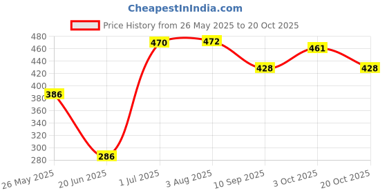 flipkart.com olwick Washing Machine Material Plastic olwick Price History Graph from 26 May 2025 to 20 Oct 2025