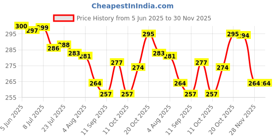 flipkart.com olwick Wood Hot Pads Pot Holders, Insulated Non Slip Trivet Mat Set for Kitchen, Hot Pads, Teapot Trivet, Baking, Cooking (Big) Wood Trivet olwick Price History Graph from 5 Jun 2025 to 30 Nov 2025