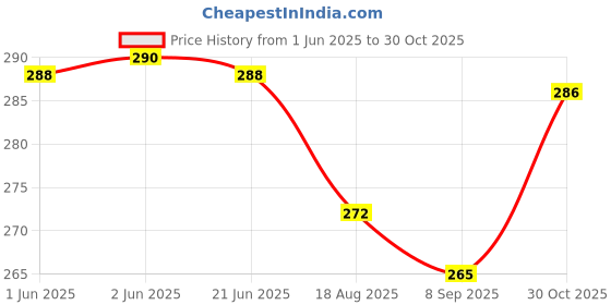 flipkart.com olwick Wooden Coaster Non Slip Trivet Mat Set for Kitchen, Hot Pads, Teapot Trivet wooden Trivet olwick Price History Graph from 1 Jun 2025 to 30 Oct 2025