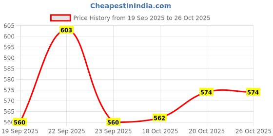 flipkart.com olwick OLWICK® Set of 4 Stainless Steel Cutlery Set of Spoon, Fork & Knife with Handle Stainless Steel Cutlery Set olwick Price History Graph from 19 Sep 2025 to 26 Oct 2025