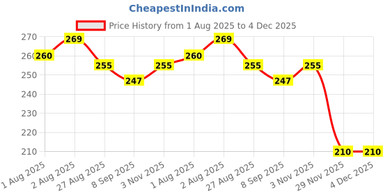 flipkart.com oly baby Baby Sharing Bottle Cover 120ml/4oz with Soft Plush Fabric 100% Cotton oly baby Price History Graph from 1 Aug 2025 to 4 Dec 2025