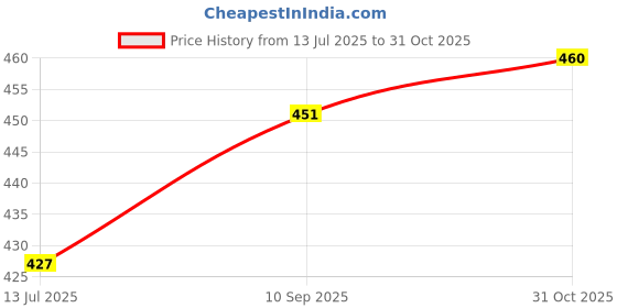 flipkart.com olympia GAMES AND TOYS Basic Techno Mechanical Engineering Educational Toy Kit Constructive Building Blocks and Models Construction Set for Kids Both Boys and Girls (Age 5 to 12, Multicolor) olympia Price History Graph from 13 Jul 2025 to 31 Oct 2025