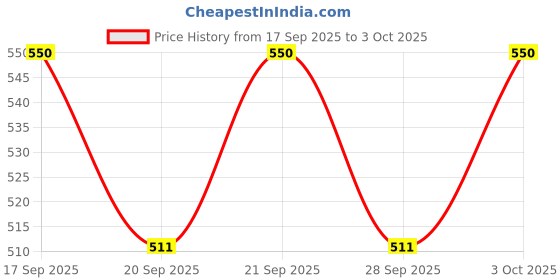 flipkart.com olympia Games And Toys Cuppy Shappy Stacking & Sorting 3 in 1 Fun Set For 1-3 Years Kids olympia Price History Graph from 17 Sep 2025 to 3 Oct 2025