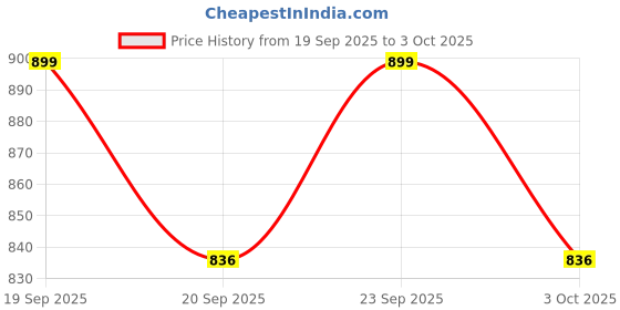 flipkart.com olympia Highway Patrol(Interlocking Building and Construction Blocks for Age 5+ Years) olympia Price History Graph from 19 Sep 2025 to 3 Oct 2025