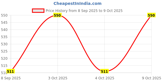 flipkart.com olympia Magnetic Chess Set Big A Challenge to Win The Mind Battle of Wits. 5 cm Chess Board olympia Price History Graph from 8 Sep 2025 to 9 Oct 2025