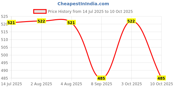 flipkart.com olympia Quiz Time Game Senior Educational Games olympia Price History Graph from 14 Jul 2025 to 9 Oct 2025