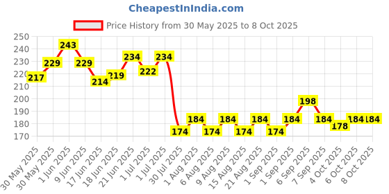 flipkart.com olympia RFID Access Cards Access Control olympia Price History Graph from 30 May 2025 to 7 Oct 2025