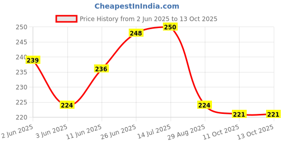 flipkart.com olympia RFID Access Magnetic Card Time & Attendance, Door Locks, Access Control, Access Control olympia Price History Graph from 2 Jun 2025 to 12 Oct 2025