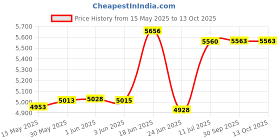 flipkart.com bullar olympic barbell 7 feet with spring or clamps locks Home Gym Combo bullar Price History Graph from 15 May 2025 to 12 Oct 2025