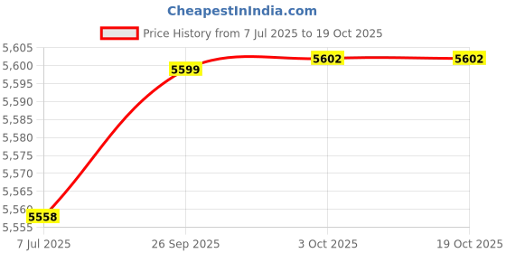 flipkart.com bullar Olympic barbell rod 7 Ft 20 kg powerlifting and weight lifting with spring locks Weight Lifting Bar bullar Price History Graph from 7 Jul 2025 to 18 Oct 2025