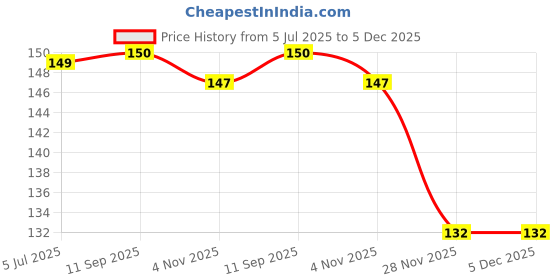flipkart.com be win OLYMPIC METAL MEDAL FOR MULTI EVENTS-CRICKET,VOLLEYBALL,BADMINTON-1 Medal be win Price History Graph from 5 Jul 2025 to 5 Dec 2025