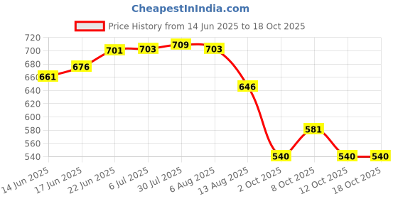 flipkart.com olympicco 0.3 L Brass Kettle Jug olympicco Price History Graph from 14 Jun 2025 to 17 Oct 2025