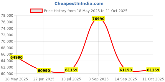 flipkart.com OLYMPUS EF-M0818PRO (W) BLACK INTERCHANGEABLE LENS FOR DIGITAL CAMERA Fisheye ZoomLens Price History Graph from 18 May 2025 to 10 Oct 2025