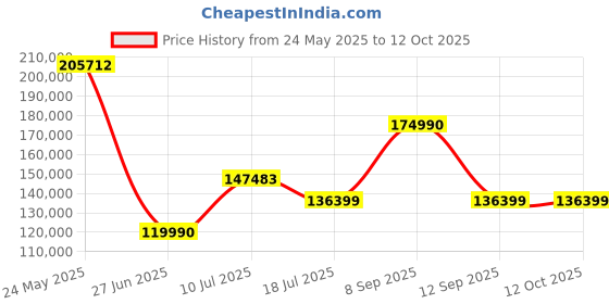 flipkart.com OLYMPUS EM1XINBLK DSLR Camera Camera Price History Graph from 24 May 2025 to 11 Oct 2025