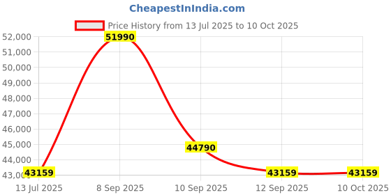 flipkart.com OLYMPUS Lence 25mm f1.8 Wide-angle Zoom Lens Price History Graph from 13 Jul 2025 to 9 Oct 2025