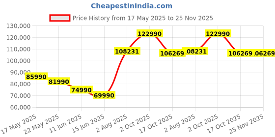 flipkart.com OLYMPUS M.Zuiko DigitalED 17mm F1.2 Pro Standard ZoomLens Price History Graph from 17 May 2025 to 25 Nov 2025