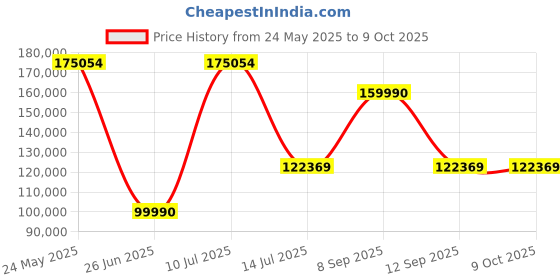 flipkart.com OLYMPUS OM-D E-M1 Mark II Mirrorless Camera digital ED 12-40mm f2.8 PRO Lens Price History Graph from 24 May 2025 to 9 Oct 2025