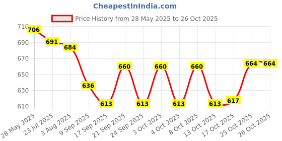 flipkart.com kishco Olympus Stainless Steel Dinner Fork Set kishco Price History Graph from 28 May 2025 to 26 Oct 2025