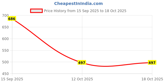 flipkart.com olywear Top Palazzos Co-ords Set olywear Price History Graph from 15 Sep 2025 to 18 Oct 2025