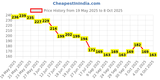 flipkart.com bee bo OM 1Nasal Inhaler, Beeboom Nasal Inhaler for Prostate Wellness Extrait Inhaler_2 Manual Nasal Aspirator bee bo Price History Graph from 19 May 2025 to 8 Oct 2025
