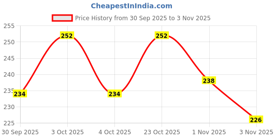 flipkart.com kidducollections OM 24x7 Best Quality Tummy Twister for Ab Exerciser (Red) Ab Exerciser kidducollections Price History Graph from 30 Sep 2025 to 3 Nov 2025