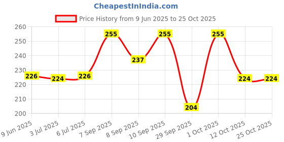 flipkart.com omey OM-452 Wall Mounted Dryer Holder omey Price History Graph from 9 Jun 2025 to 24 Oct 2025