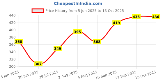 flipkart.com om 8956 Egg Cooker om Price History Graph from 5 Jun 2025 to 13 Oct 2025