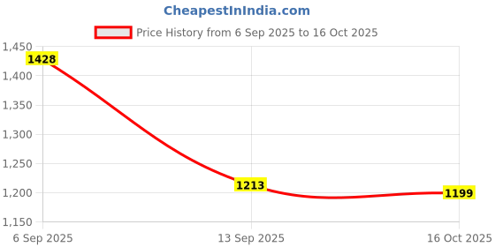 flipkart.com omen changing lives OM-901 ROOM HEATER Fan Room Heater omen changing lives Price History Graph from 6 Sep 2025 to 16 Oct 2025