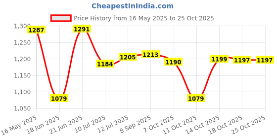 flipkart.com omen OM-901 ROOM HEATER OM 901 Fan Room Heater omen Price History Graph from 16 May 2025 to 25 Oct 2025