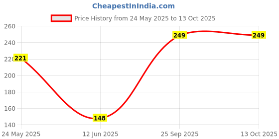 flipkart.com om bhakti Pancha Deepa Oil om bhakti Price History Graph from 24 May 2025 to 13 Oct 2025