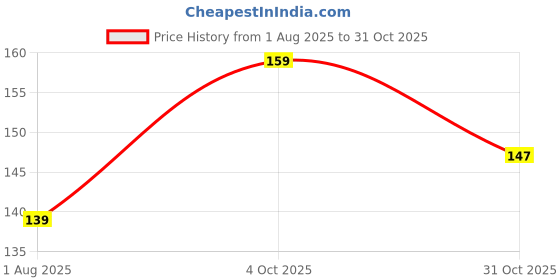 flipkart.com om bhakti Small Ghee Cotton Wick om bhakti Price History Graph from 1 Aug 2025 to 31 Oct 2025