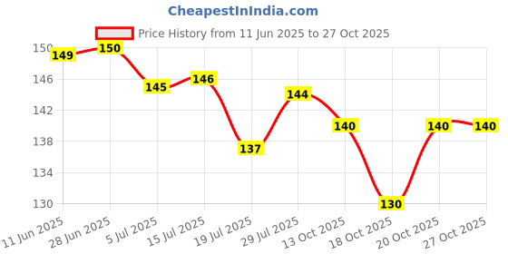 flipkart.com mgnlr Om Blue theme Decorative Showpiece - 13 cm mgnlr Price History Graph from 11 Jun 2025 to 27 Oct 2025