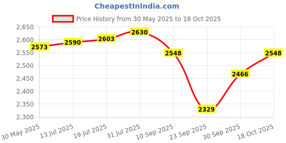 flipkart.com ram musical om carving 36 bag 01 Nut & Bolts Dholak ram musical Price History Graph from 30 May 2025 to 18 Oct 2025