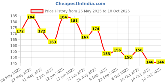 flipkart.com prasansha enterprises OM Chain Pendant Set with 1 Gram Polish, 24-Inch Chain Gold-plated Brass Locket Set prasansha enterprises Price History Graph from 26 May 2025 to 18 Oct 2025