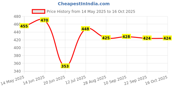 flipkart.com om chirag creation Silver Mor Pankh Peacock Feather for Krishna - 90%-92.5% Pure Decorative Showpiece-17.2 cm om chirag creation Price History Graph from 14 May 2025 to 16 Oct 2025