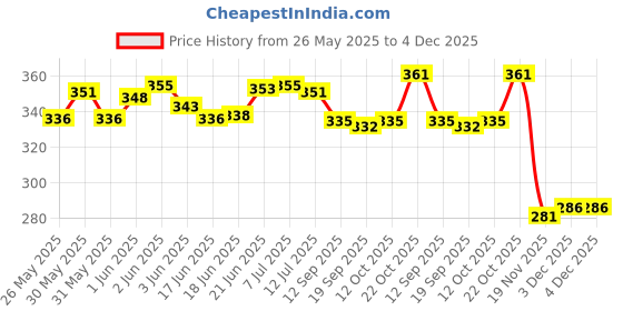 flipkart.com om chirag creation Silver Mor Pankh Peacock Feather for Krishna - 90%-92.5% Pure Decorative Showpiece-19 cm om chirag creation Price History Graph from 26 May 2025 to 3 Dec 2025