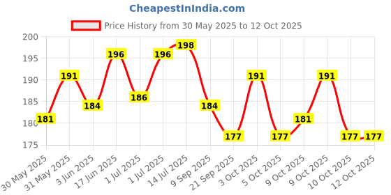 flipkart.com om Collections 100 Pcs of Mini Size Glass Marbles with Shooter Unique Collection om Price History Graph from 30 May 2025 to 10 Oct 2025