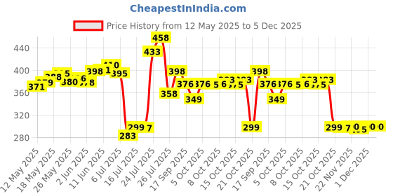 flipkart.com om collections Artificial Creepers hanging flower Blue, Green Daisy Artificial Flowerwith Pot om collections Price History Graph from 12 May 2025 to 4 Dec 2025