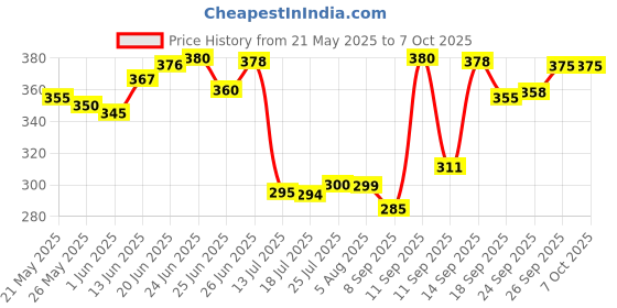 flipkart.com om collections Artificial Creepers hanging flower Green, Red Rose Artificial Flower with Pot om collections Price History Graph from 21 May 2025 to 6 Oct 2025