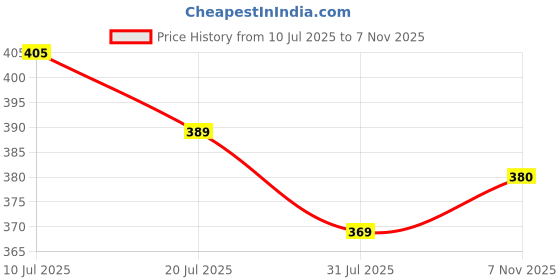 flipkart.com om collections Artificial Creepers hanging flower Multicolor Daisy Artificial Flower with Pot om collections Price History Graph from 10 Jul 2025 to 7 Nov 2025