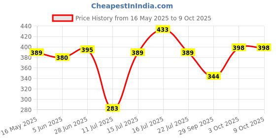 flipkart.com om collections Artificial Creepers hanging flower Multicolor Daisy Artificial Flowerwith Pot om collections Price History Graph from 16 May 2025 to 8 Oct 2025