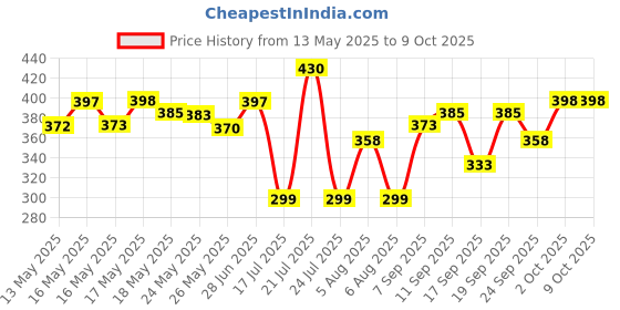 flipkart.com om collections Artificial Creepers hanging flower Multicolor Daisy Artificial Flowerwith Pot om collections Price History Graph from 13 May 2025 to 9 Oct 2025