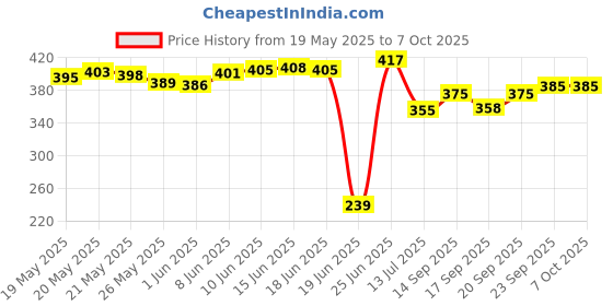 flipkart.com om collections Artificial Creepers hanging flower Multicolor Daisy Artificial Flowerwith Pot om collections Price History Graph from 19 May 2025 to 6 Oct 2025