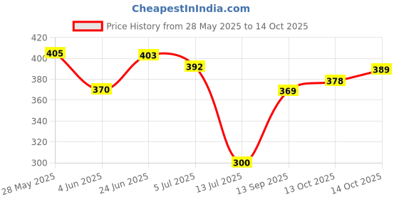 flipkart.com om collections Artificial Creepers hanging flower Multicolor Daisy Artificial Flowerwith Pot om collections Price History Graph from 28 May 2025 to 13 Oct 2025