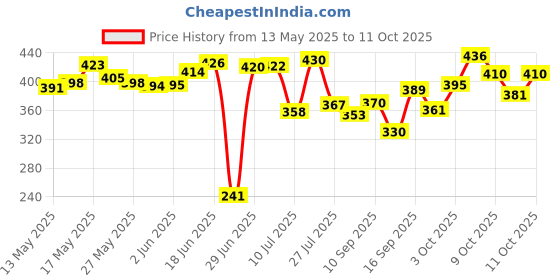 flipkart.com om collections Artificial Creepers hanging flower Pink Daisy Artificial Flowerwith Pot om collections Price History Graph from 13 May 2025 to 11 Oct 2025