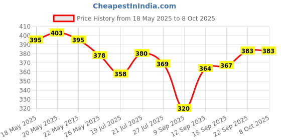 flipkart.com om collections Artificial Creepers hanging flower Pink, Green Daisy Artificial Flowerwith Pot om collections Price History Graph from 18 May 2025 to 7 Oct 2025