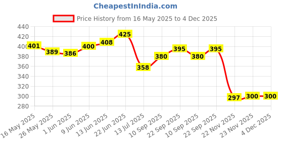 flipkart.com om collections Artificial Creepers hanging flower Purple Daisy Artificial Flowerwith Pot om collections Price History Graph from 16 May 2025 to 3 Dec 2025
