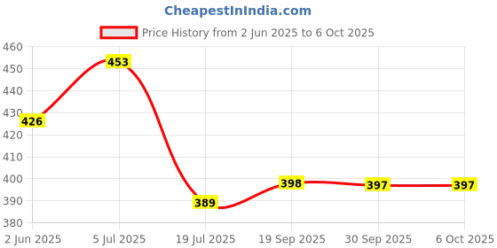 flipkart.com om collections Artificial Creepers hanging flower Red Rose Artificial Flower with Pot om collections Price History Graph from 2 Jun 2025 to 6 Oct 2025