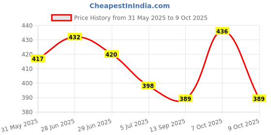 flipkart.com om collections Artificial Creepers hanging flower White, Green Daisy Artificial Flower with Pot om collections Price History Graph from 31 May 2025 to 7 Oct 2025