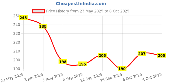 flipkart.com om collections Artificial Creepers hanging flower Yellow Daisy Artificial Flowerwith Pot om collections Price History Graph from 23 May 2025 to 6 Oct 2025